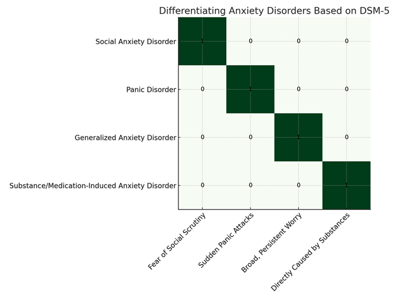 Chart: Differentiating Anxiety Disorders Based on the DSM-5