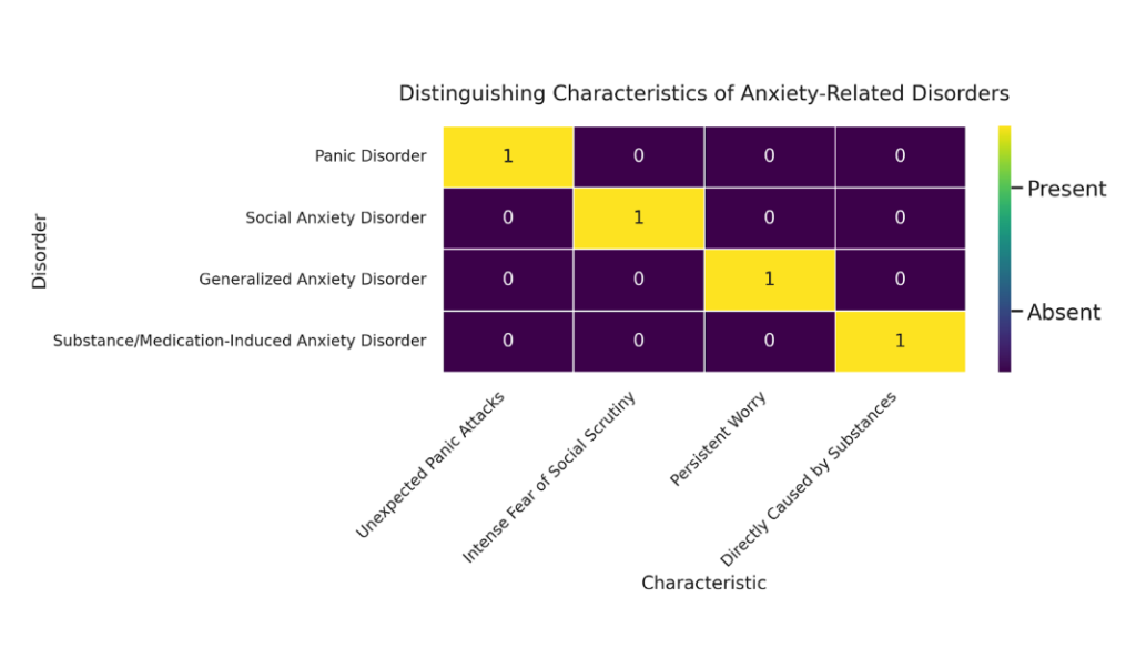 Chart: Distinguishing Characteristics of Anxiety-Related Disorders