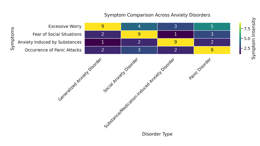 Chart: Symptom Comparison Across Anxiety Disorders